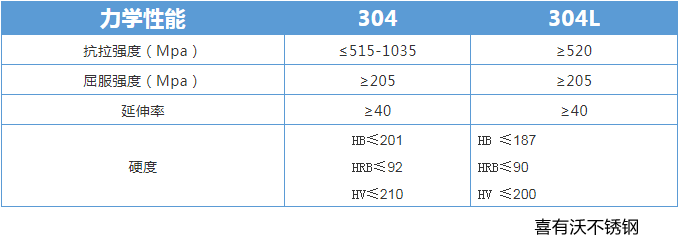 304和304LL二者力學性能區別